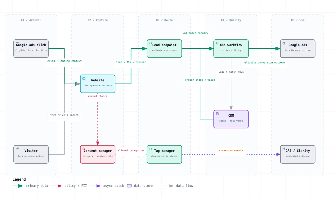 Consent-aware lead measurement from an ad click and visitor through a website, consent manager, lead endpoint, n8n, CRM and Google Ads.