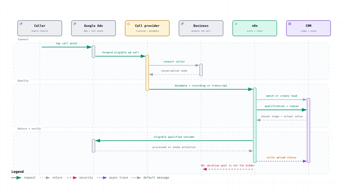 Qualified call sequence from a caller and Google Ads through a call provider, the business, n8n and a CRM, then back to Google Ads.
